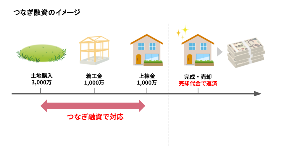 つなぎ融資のイメージ