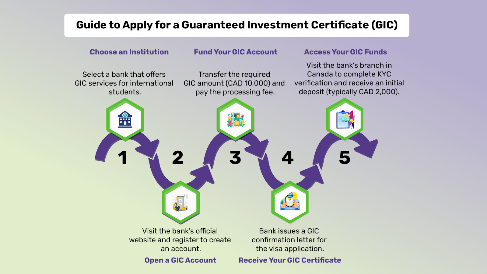 The GIC for Canada is an important document that needs to be submitted during the visa application. Ensure to follow these steps to get a GIC Certificate.