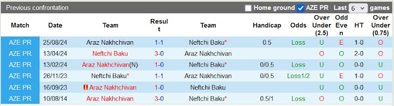 Lịch sử đối đầu Neftchi Baku vs Araz Nakhchivan