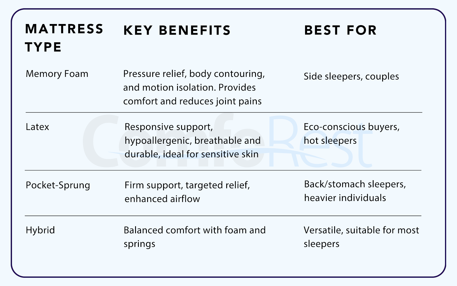 Comparison chart of mattress types showing key benefits and ideal users for memory foam, latex, pocket-sprung, and hybrid mattresses