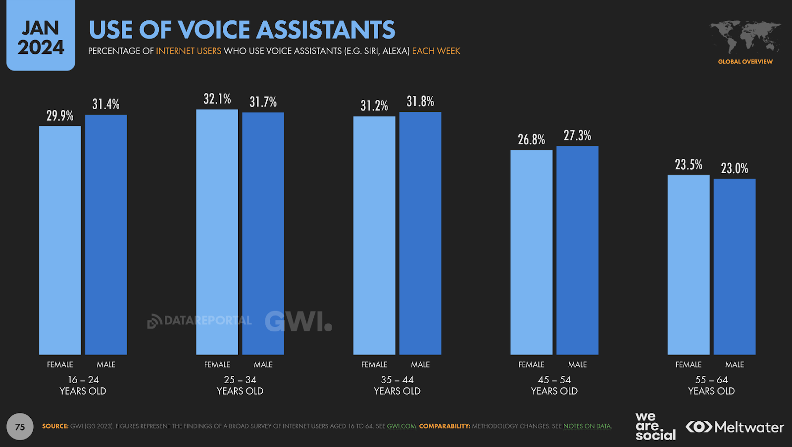 graph showing the percentage of users who use voice assistants 