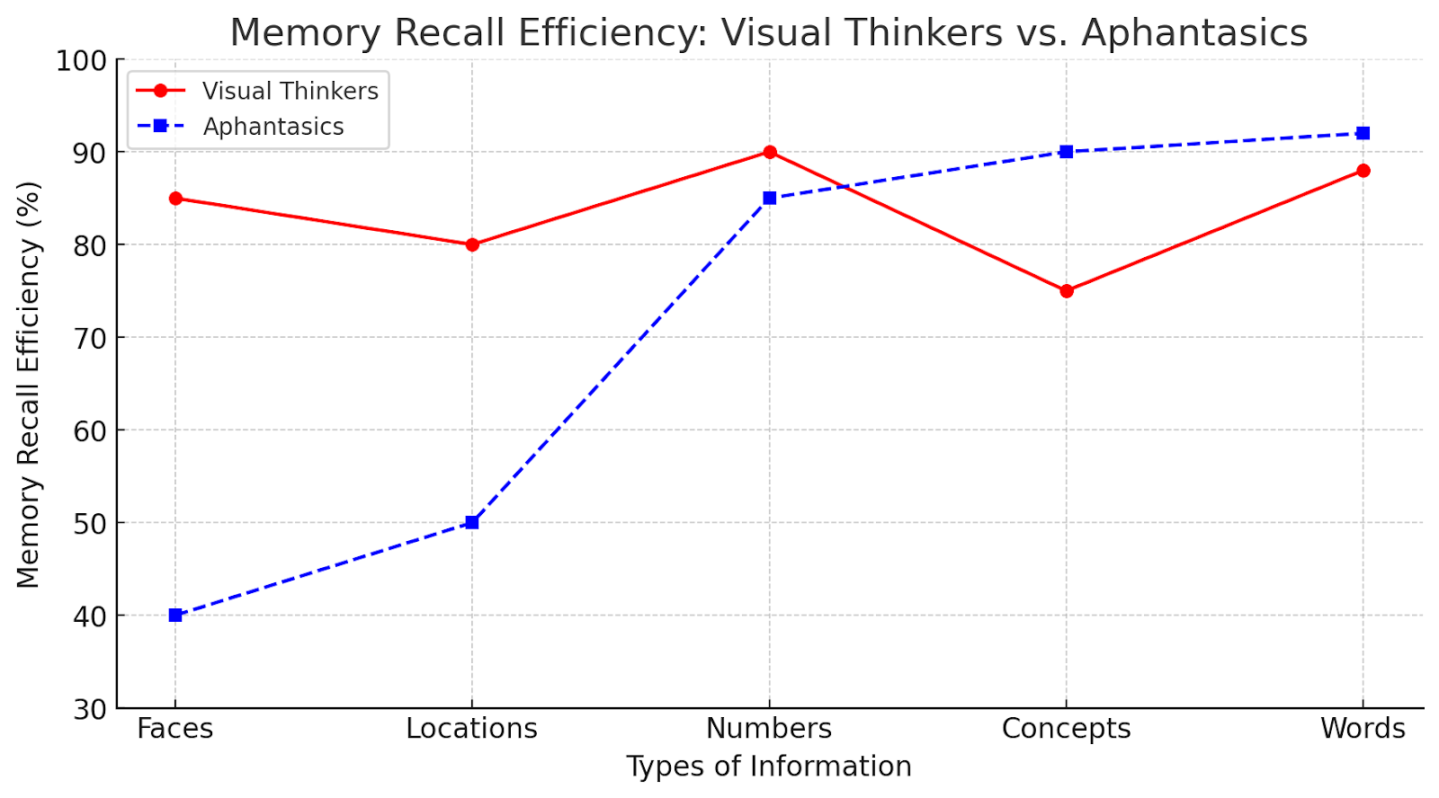 Memory recall efficiency comparison between visual thinkers and aphantasics across different information types.