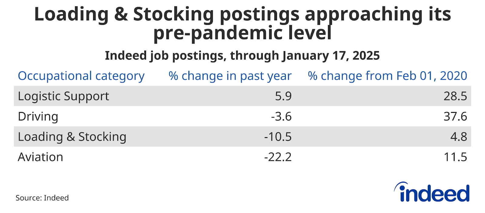 Table titled “Loading & Stocking postings approaching its pre-pandemic level” shows job posting trends over the past year through January 17, 2025, as well as the percentage change from the pre-pandemic baseline, for several Transportation occupations. Driving job postings decreased 3.6% over the past year but remained 37.6% above their pre-pandemic baseline.