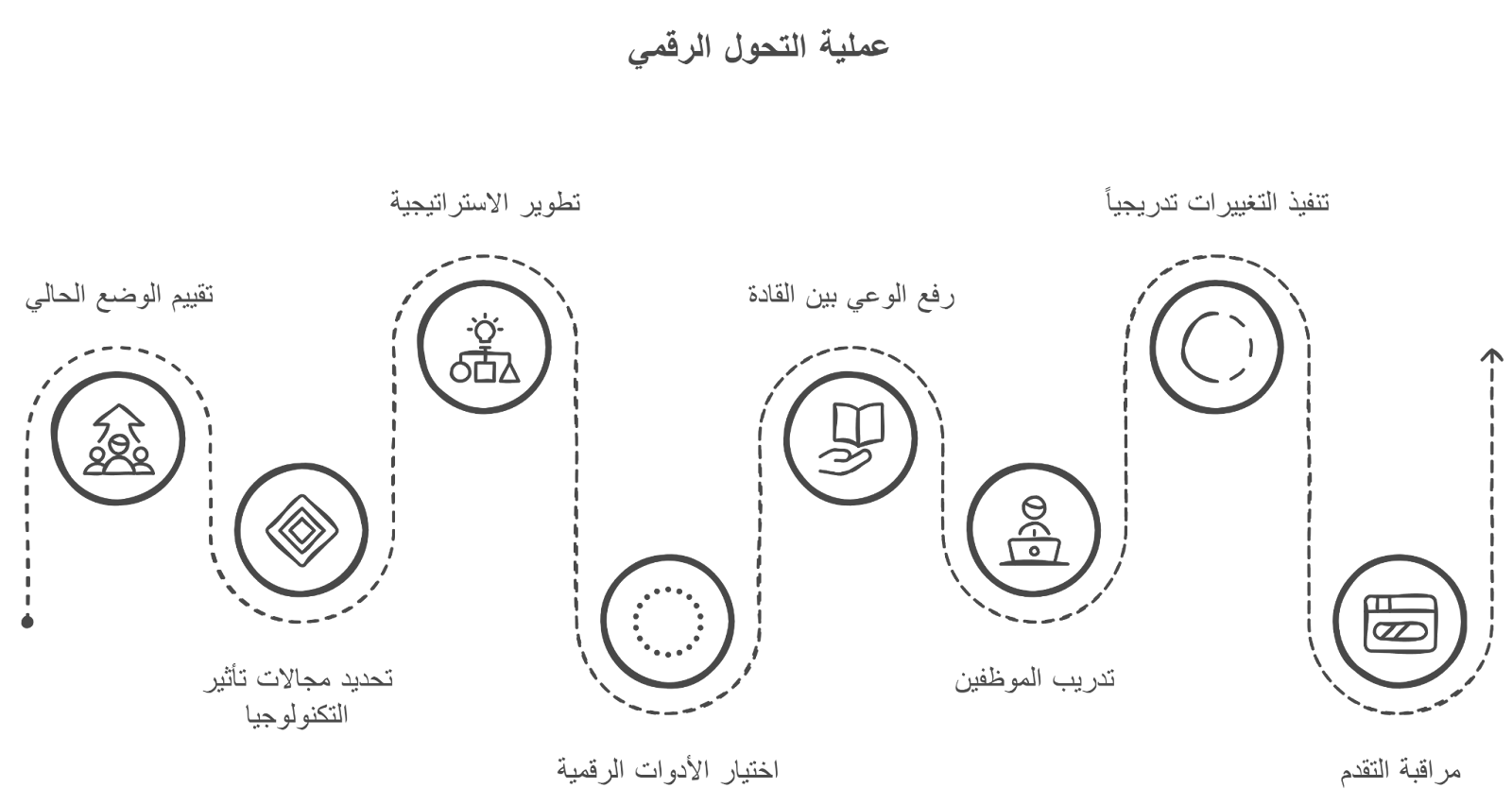 التحول الرقمي للمنظمات, عملية التحول الرقمي