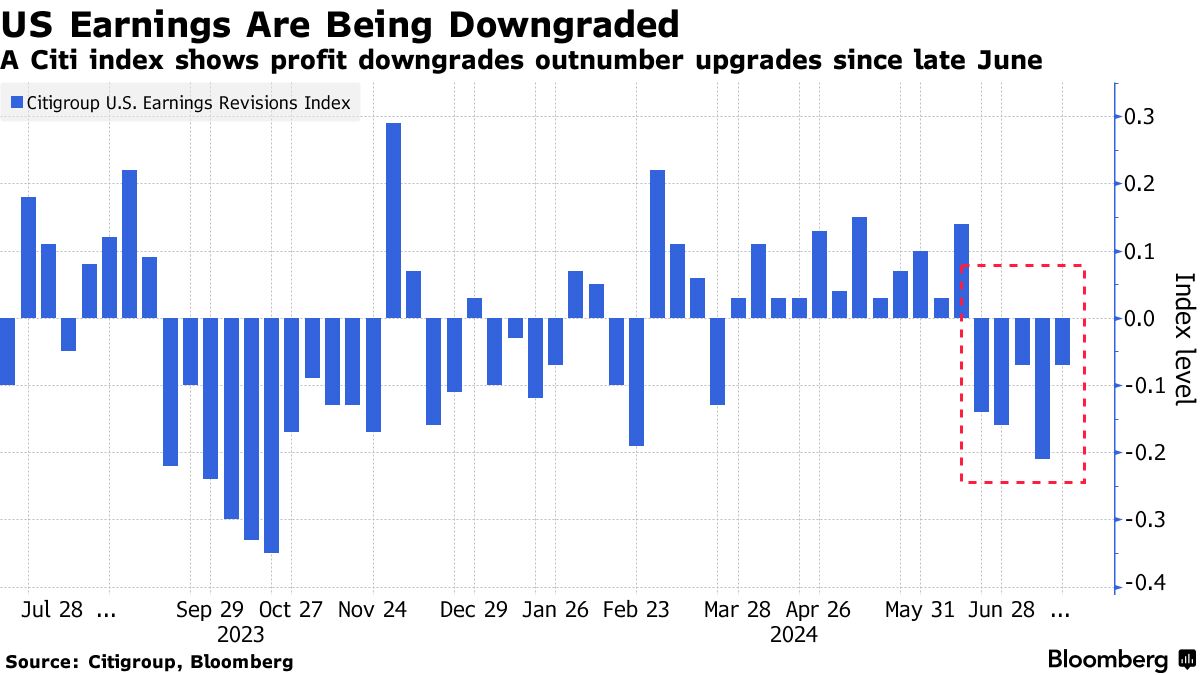 US earnings index (Source: Citigroup, Bloomberg)