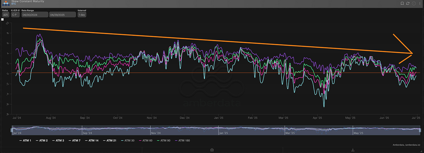 Amberdata Derivatives BTC RR-Skew