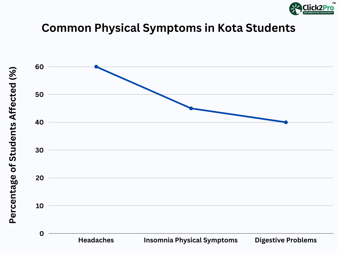 Graph showing common physical symptoms in Kota students: headaches, insomnia, and digestive problems.