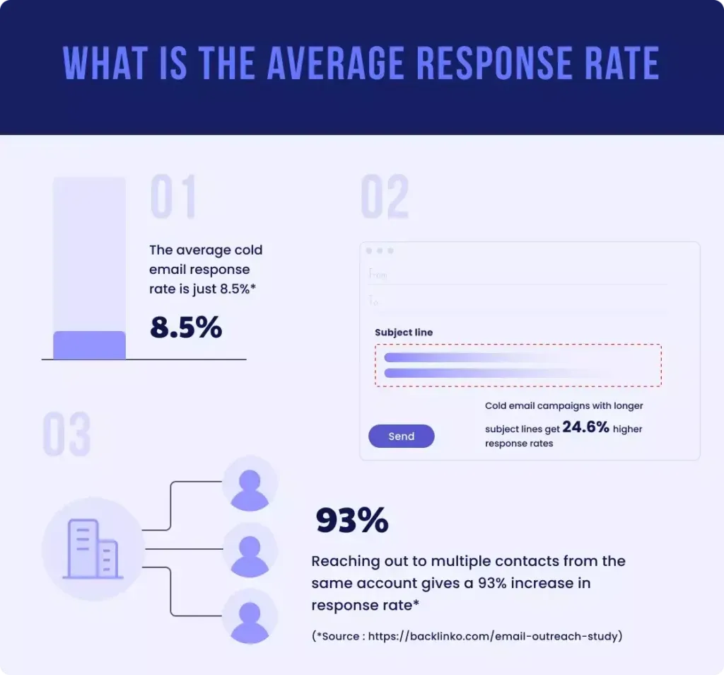 Average Cold Email Response Rate