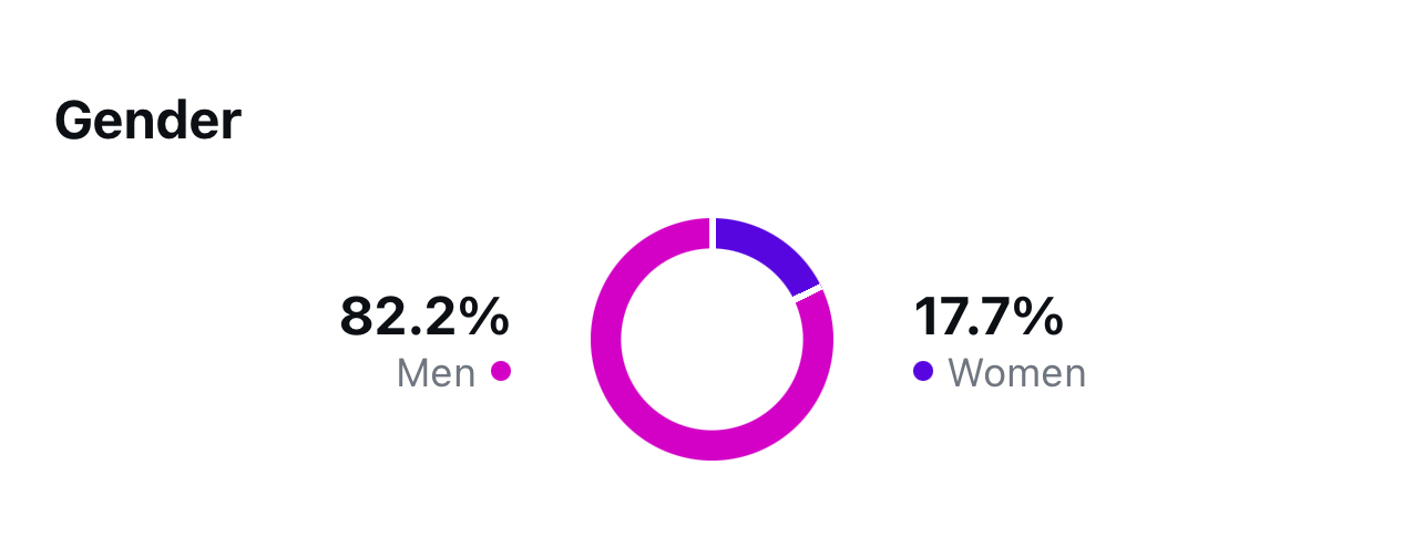 Instagram insights - Followers by Gender