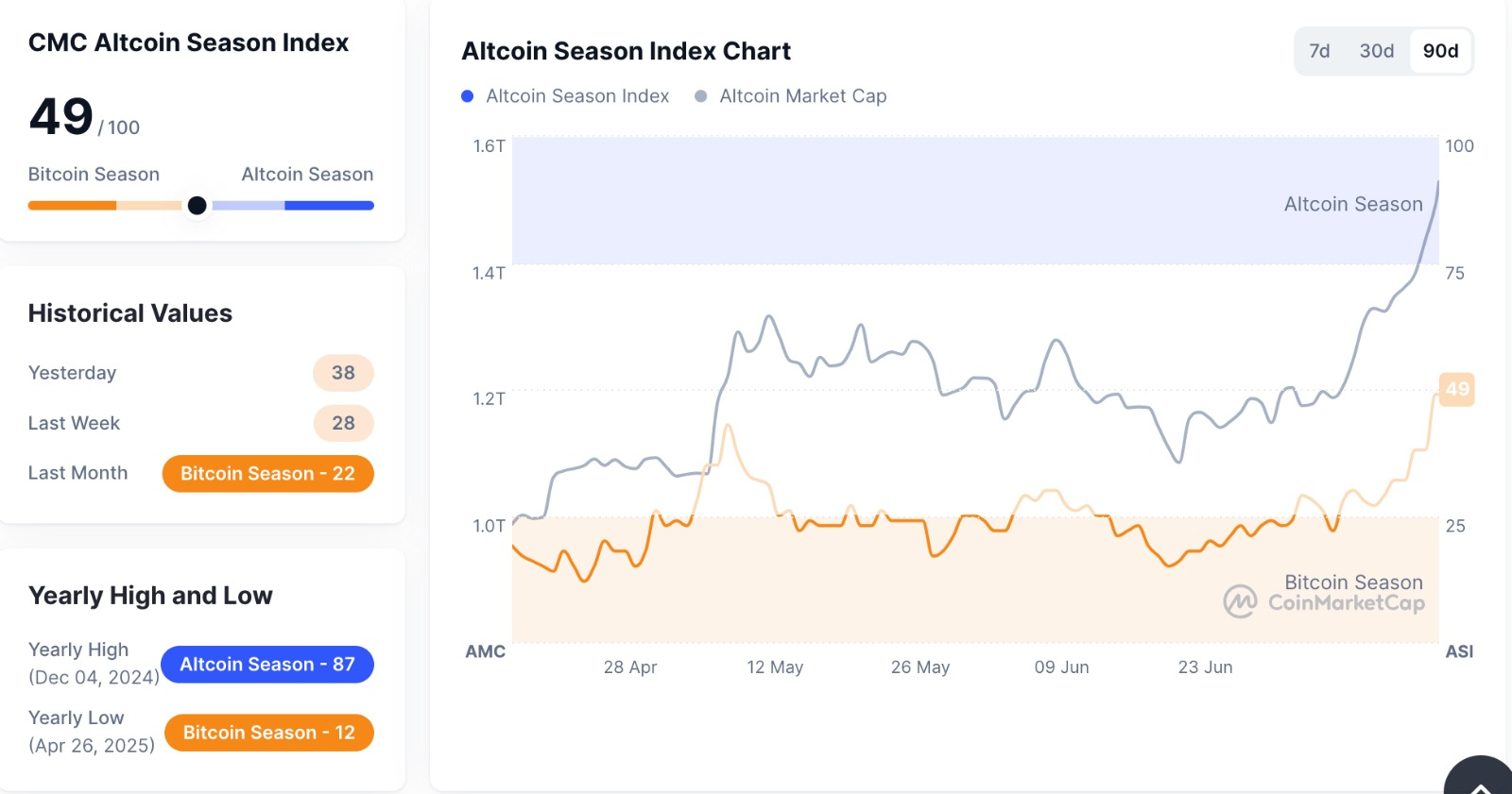 Altcoin Season Index at Peak — Will It Hold or Collapse Again?