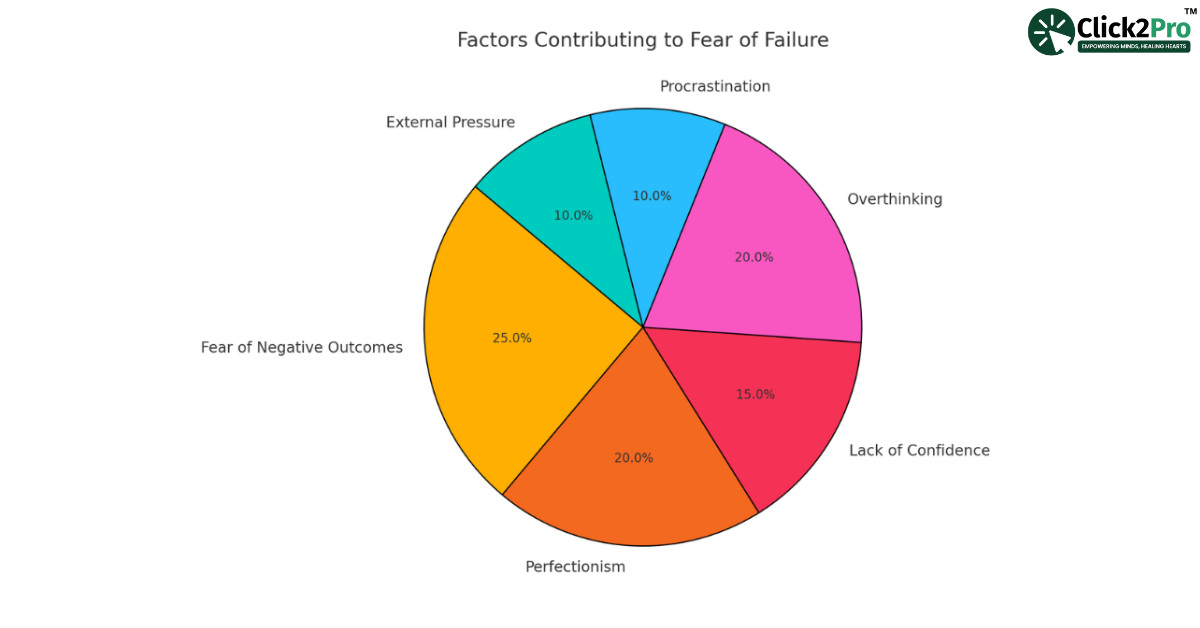 Pie chart showing factors contributing to fear of failure: overthinking, procrastination, perfectionism.