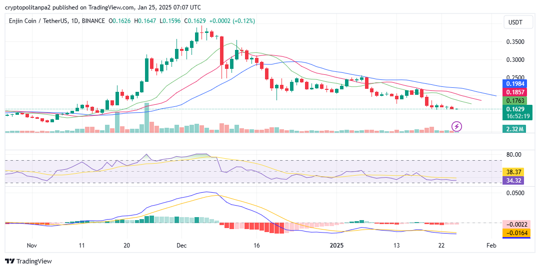 ENJ /USD 價格圖表。 圖片來源：Tradingview 