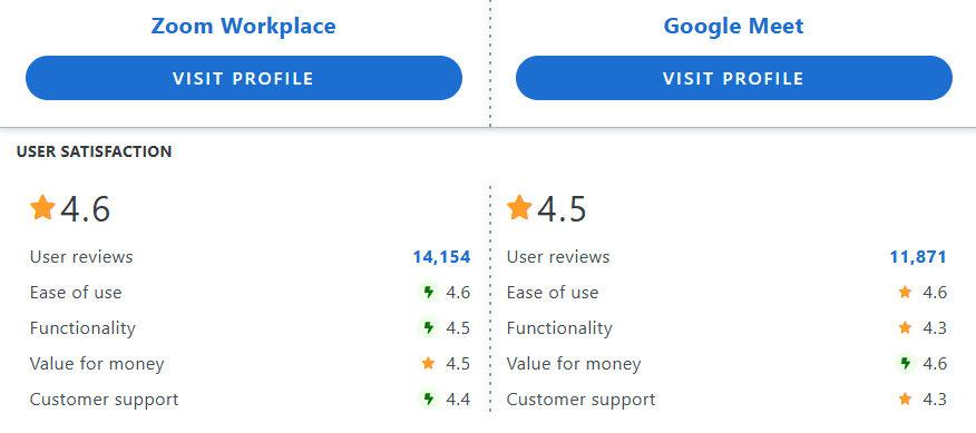 Google meet vs Zoom - Capterra comparison