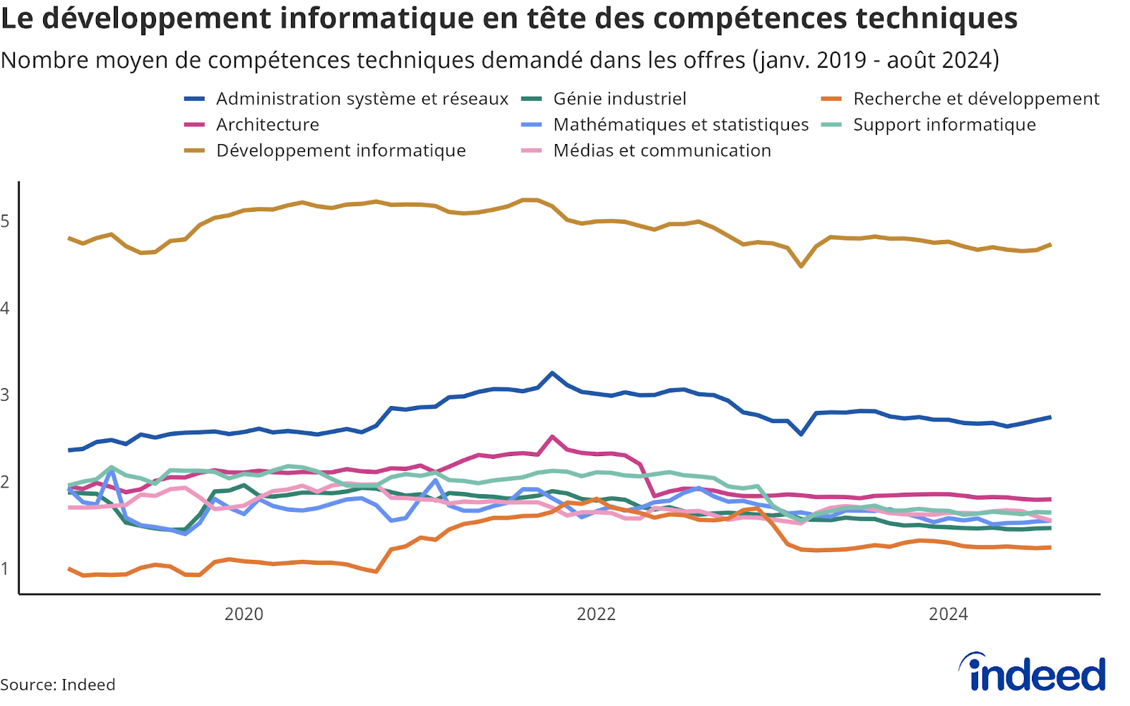 Diagramme linéaire montrant le nombre moyen de compétences techniques dans les offres d'emploi en France, par famille de métiers. 