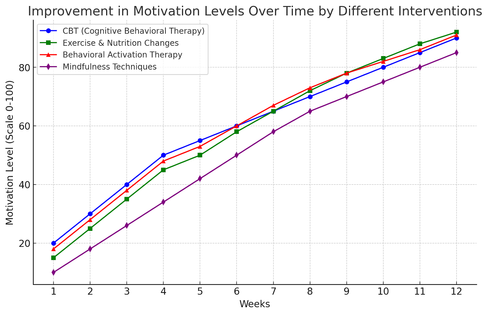 Line chart showing improvement in motivation levels over time using different interventions.