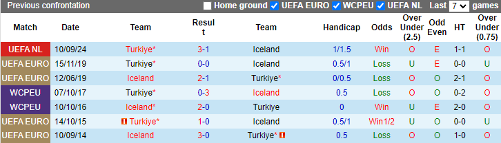 Lịch sử đối đầu Iceland vs Thổ Nhĩ Kỳ