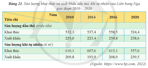 BÀI 21: THỰC HÀNH TÌM HIỂU VỀ CÔNG NGHIỆP KHAI THÁC DẦU KHÍ CỦA LIÊN BANG NGA