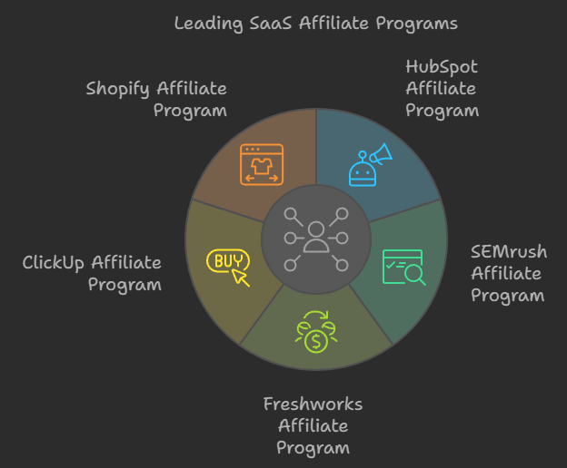 Top SaaS Affiliate Programs 