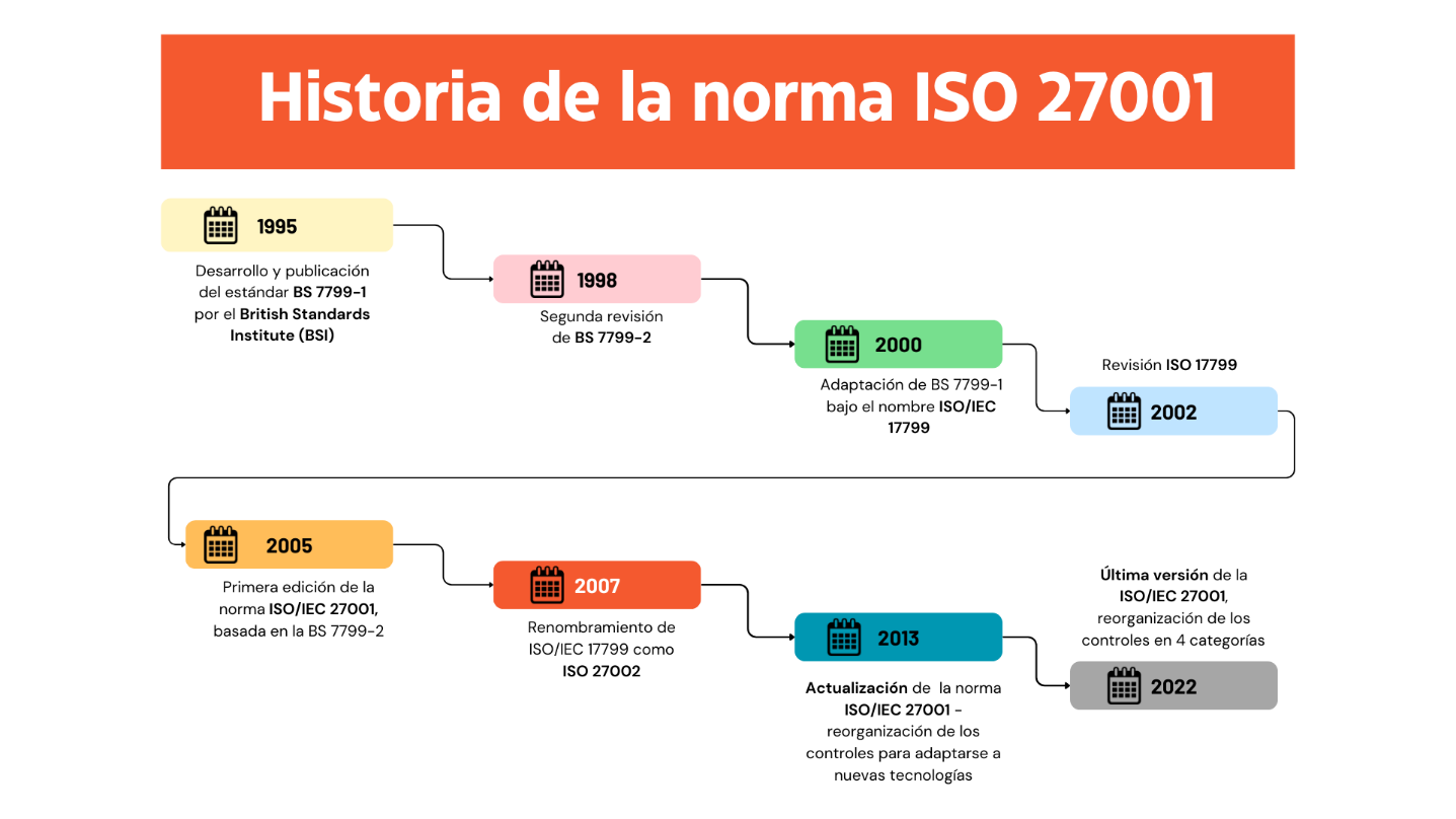 Historia de la norma ISO 27001