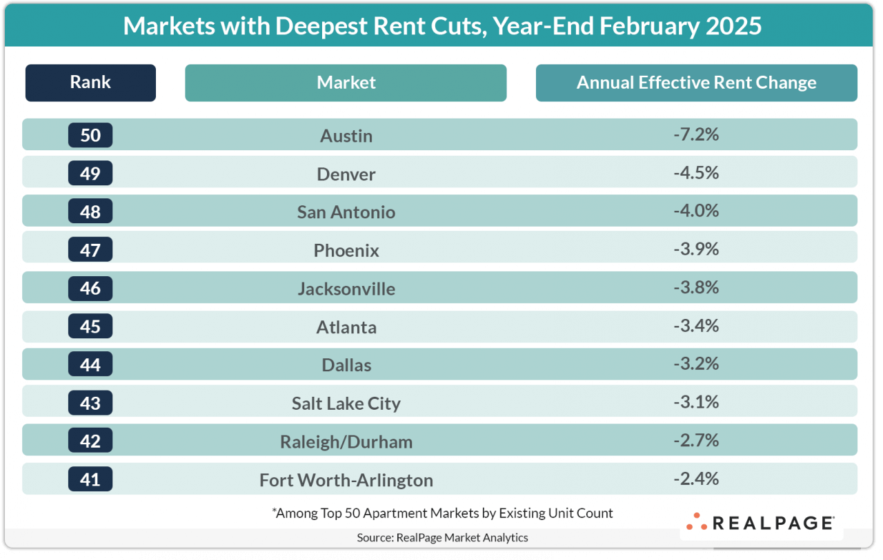 Markets With Deepest Rent Cuts, Year-Ending February 2025