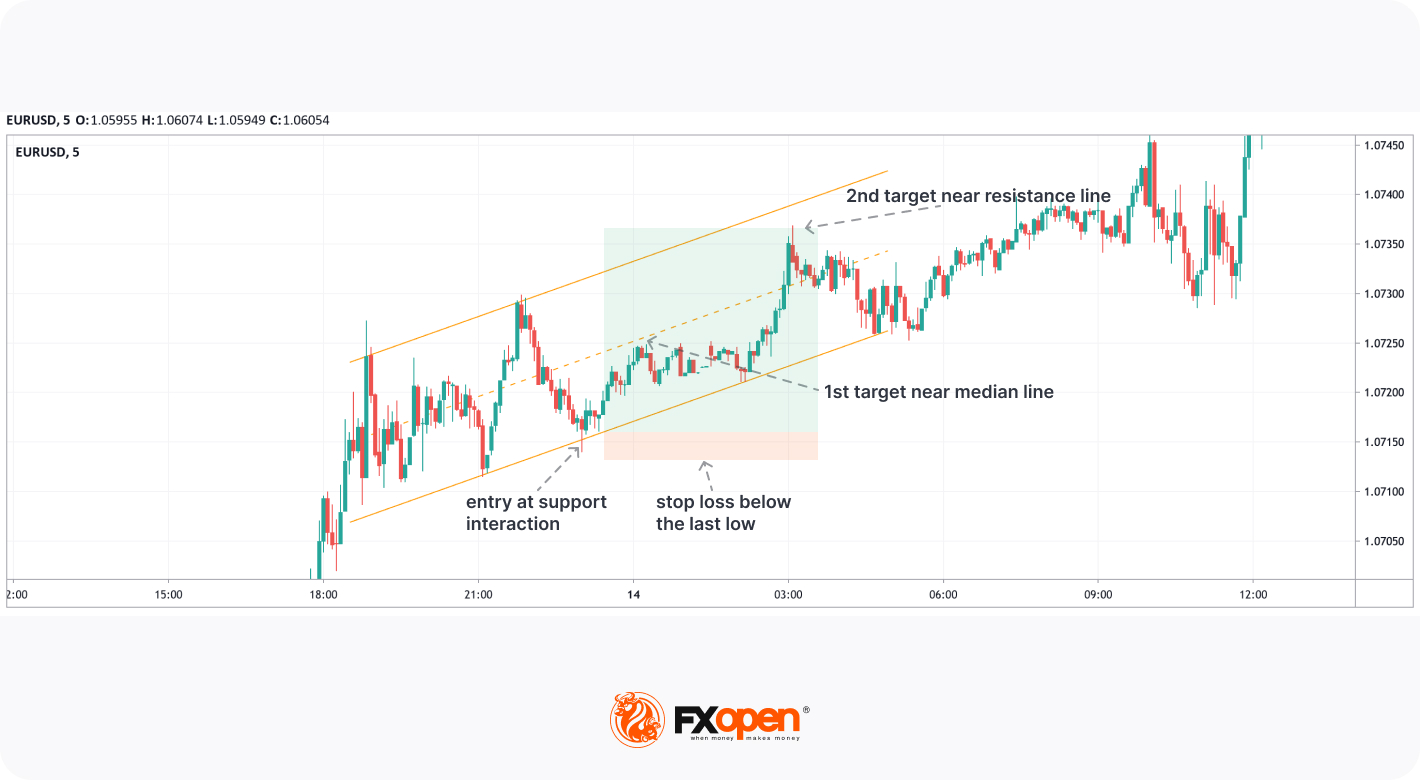 An Ascending Channel Pattern: Unique Features and Trading Signals