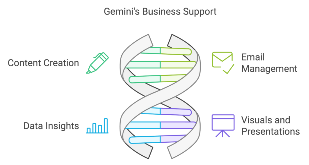 Gemini's Business Support