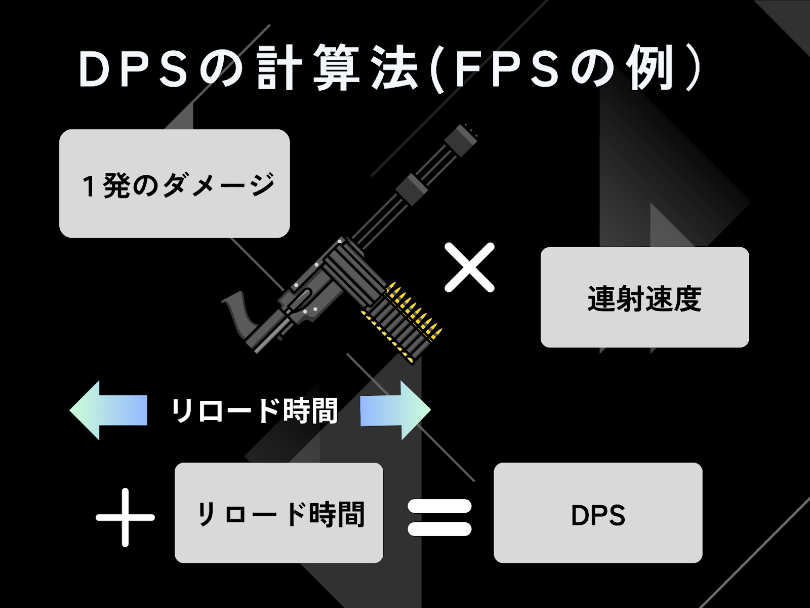 シューティングゲームでのDPS計算法