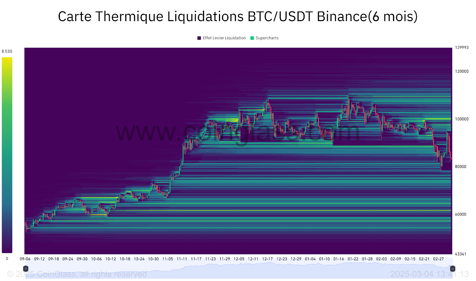 BTC Liquidation Heatmap 