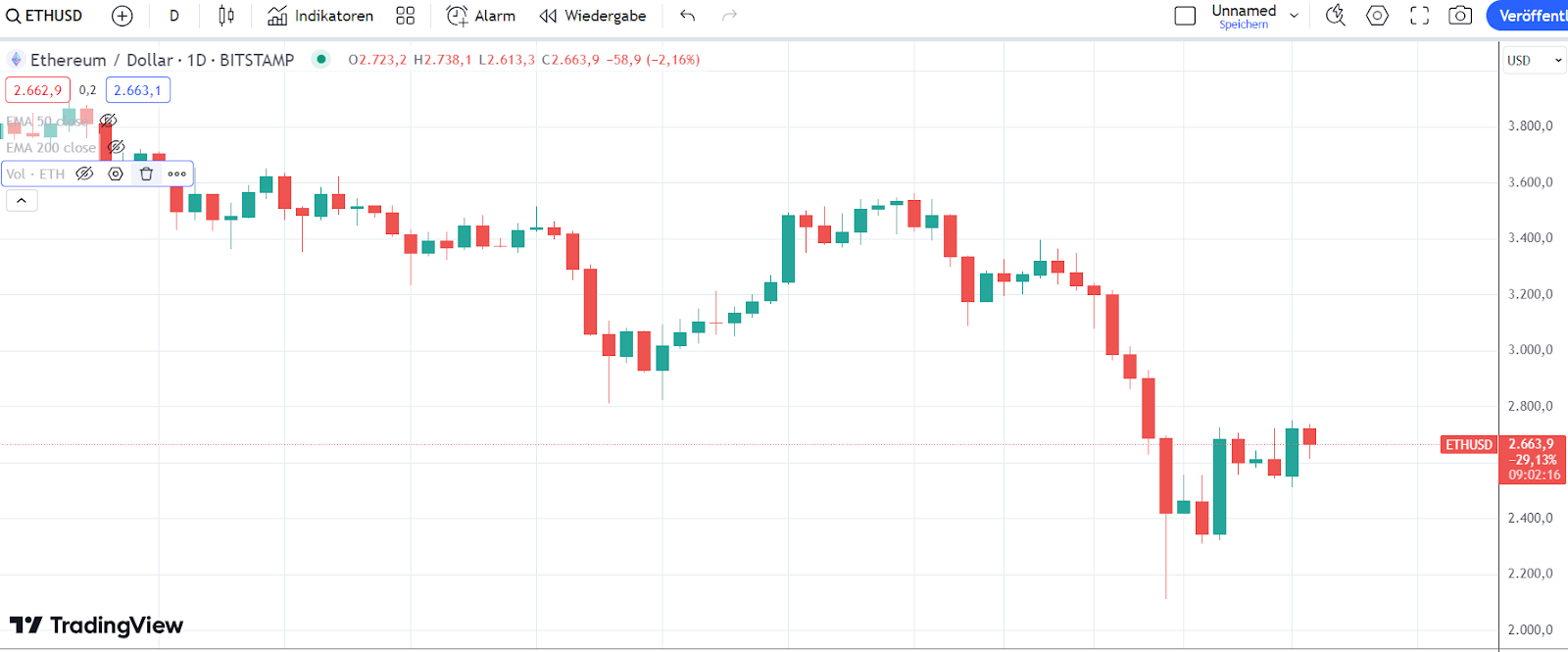 ETH Chart 