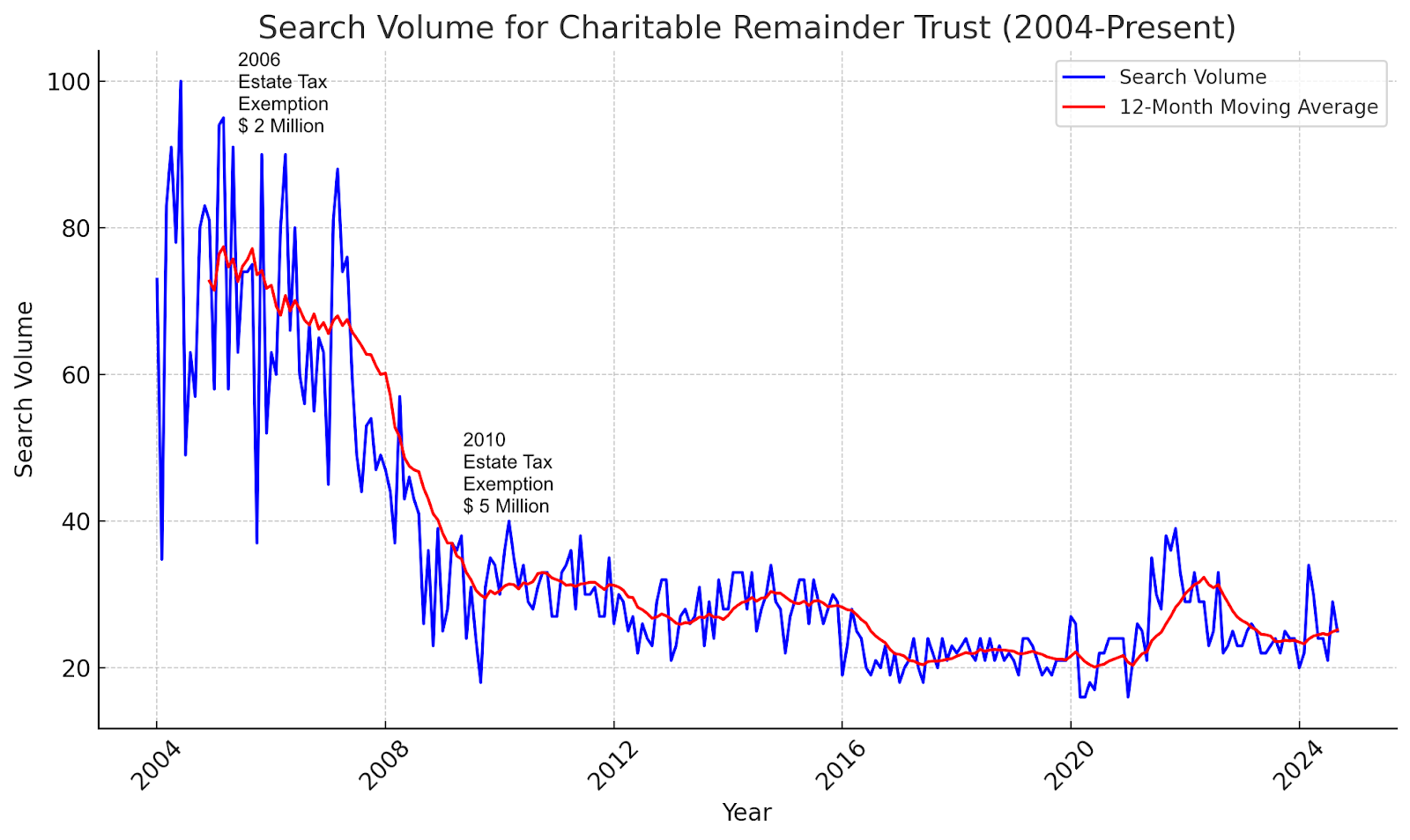 Google searches for Charitable Remainder Trusts have been flat since 2010 (5) 