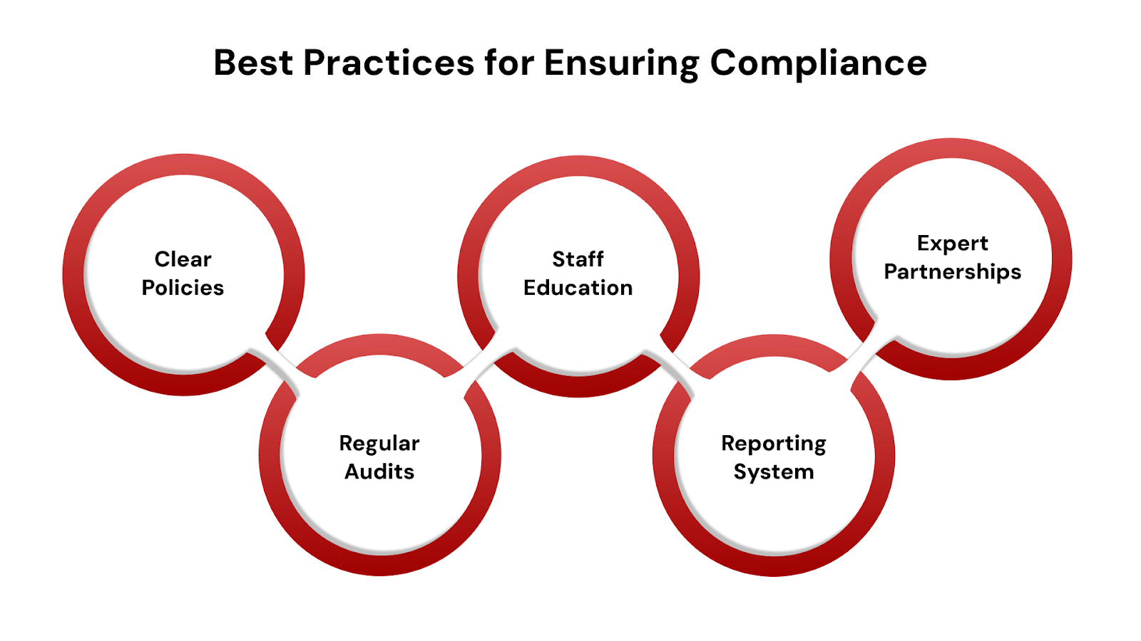 Best Practices for Ensuring Compliance
