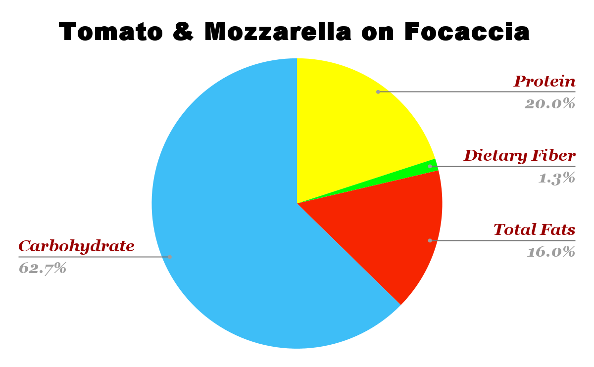 Tomato & Mozzarella on Focaccia nutrition chart