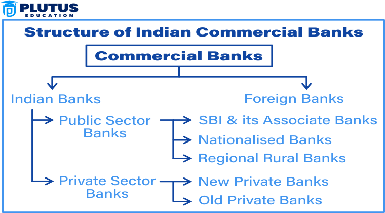 commercial banks in India