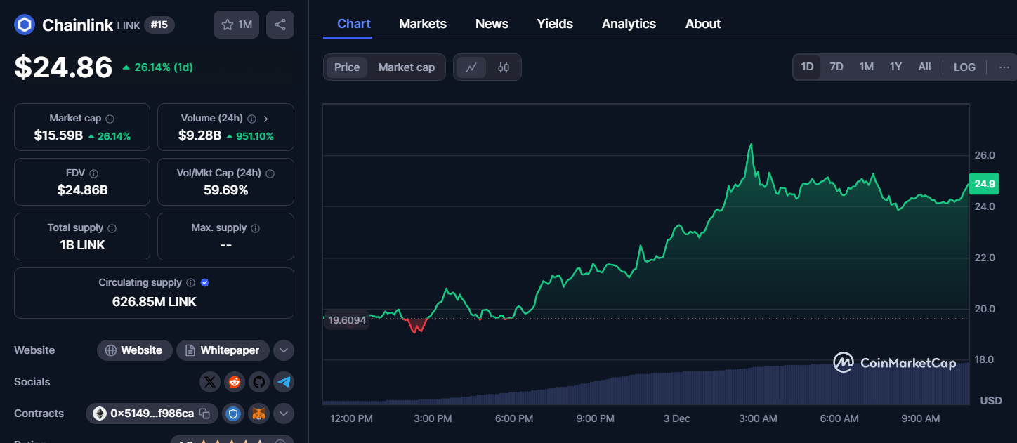 Chainlink (LINK) Price