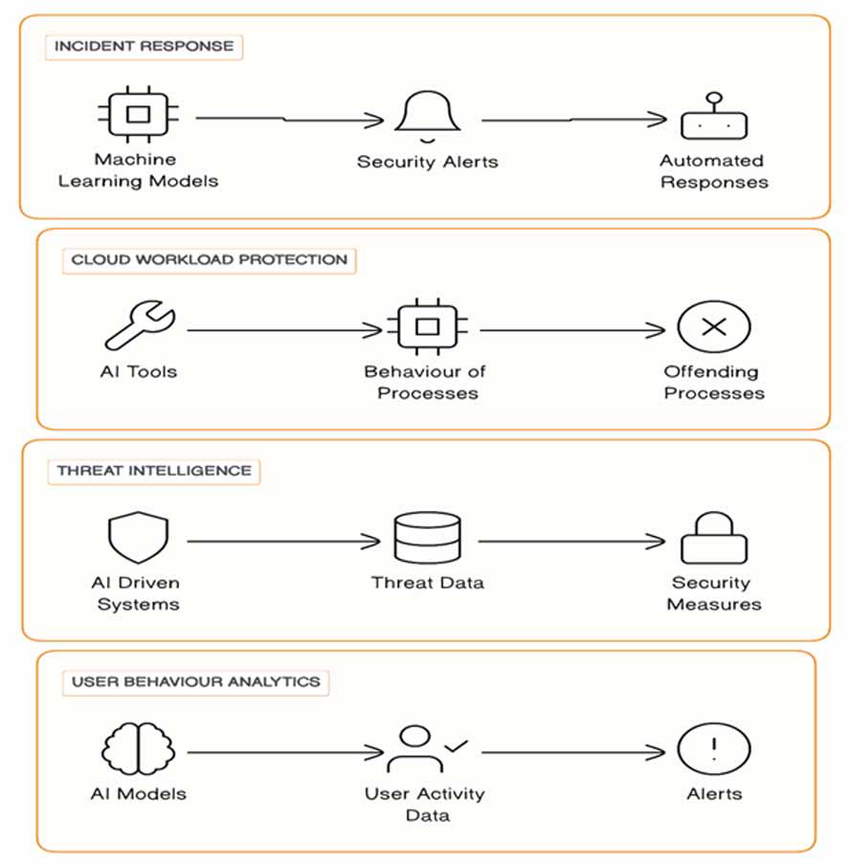 AI in Cloud Security