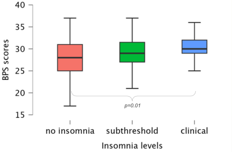 bedtime procrastination and insomnia levels for Nanit Lab Study