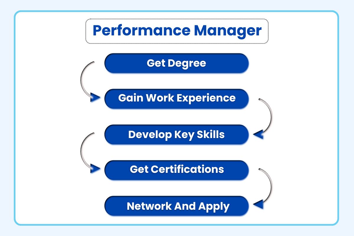 How To Become A Performance Manager