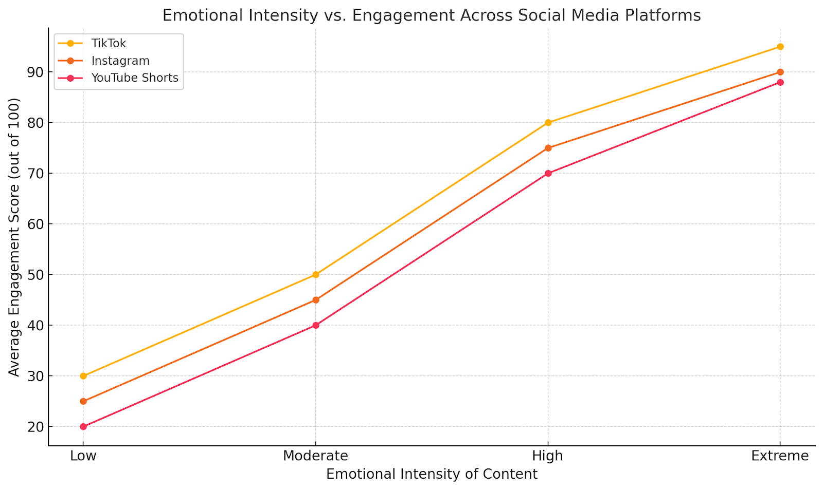 Higher emotional content boosts engagement on TikTok, Instagram, and YouTube Shorts