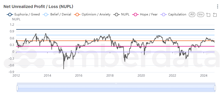 AmberLens Bitcoin Net Unrealized Profit / Loss (NUPL)