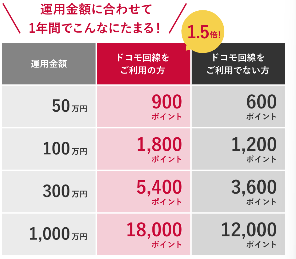 ドコモ回線の利用有無でのポイント付与数です。