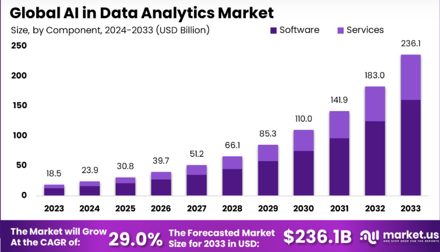 Global AI in Data analytics market