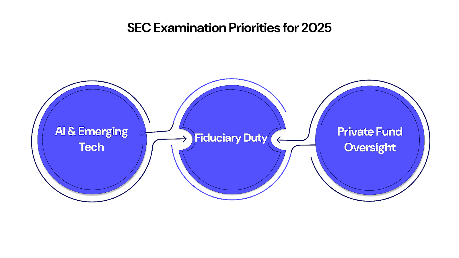 SEC Examination Priorities for 2025