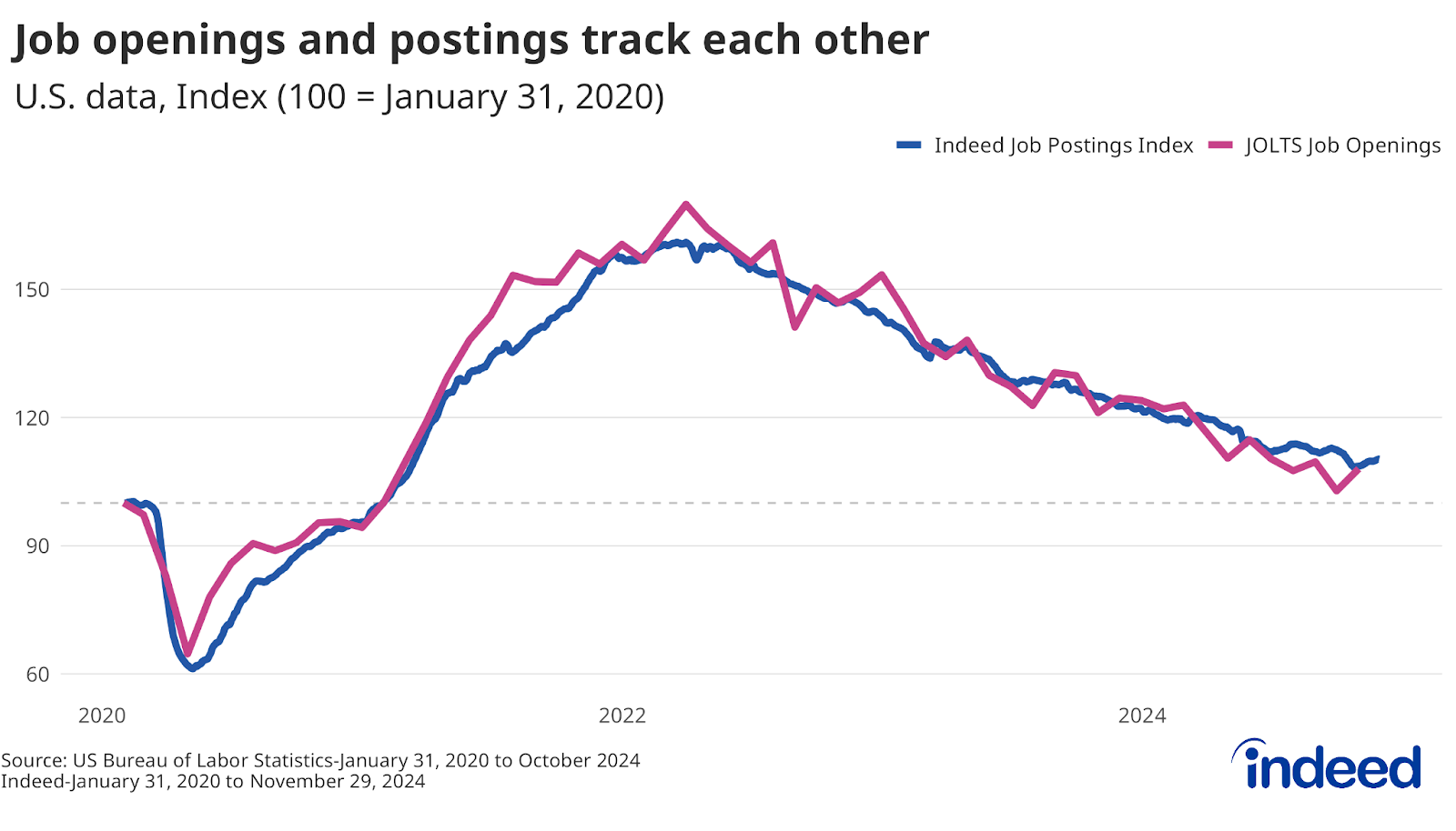 Line graph titled “US job openings and postings track each other” with a vertical axis from 60 to 150. The graph covers from January 31, 2020, to November 29, 2024. It shows that the Indeed Job Posting Index (blue line) tends to move similarly to federal JOLTS data (pink line).