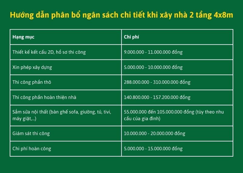 Hướng dẫn phân bổ ngân sách thi công nhà 2 tầng 4x8m Xây dựng Nhất Tín