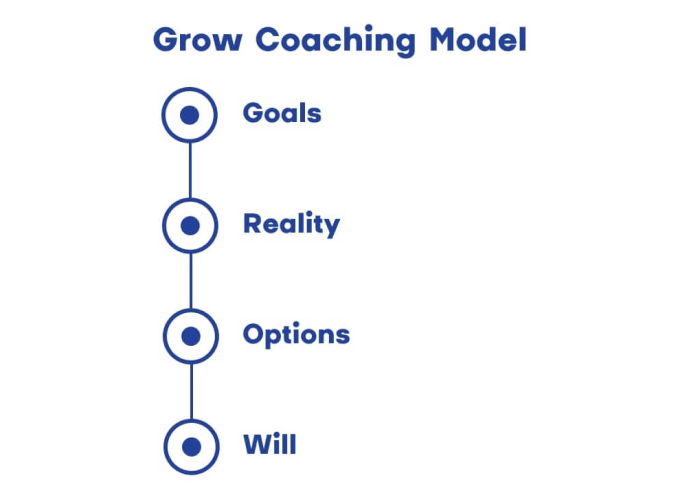 Grow coaching framework