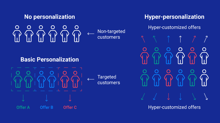 Hyper-personalization