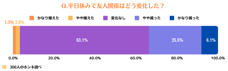 平日が休みなって友人関係はどのように変化したか？