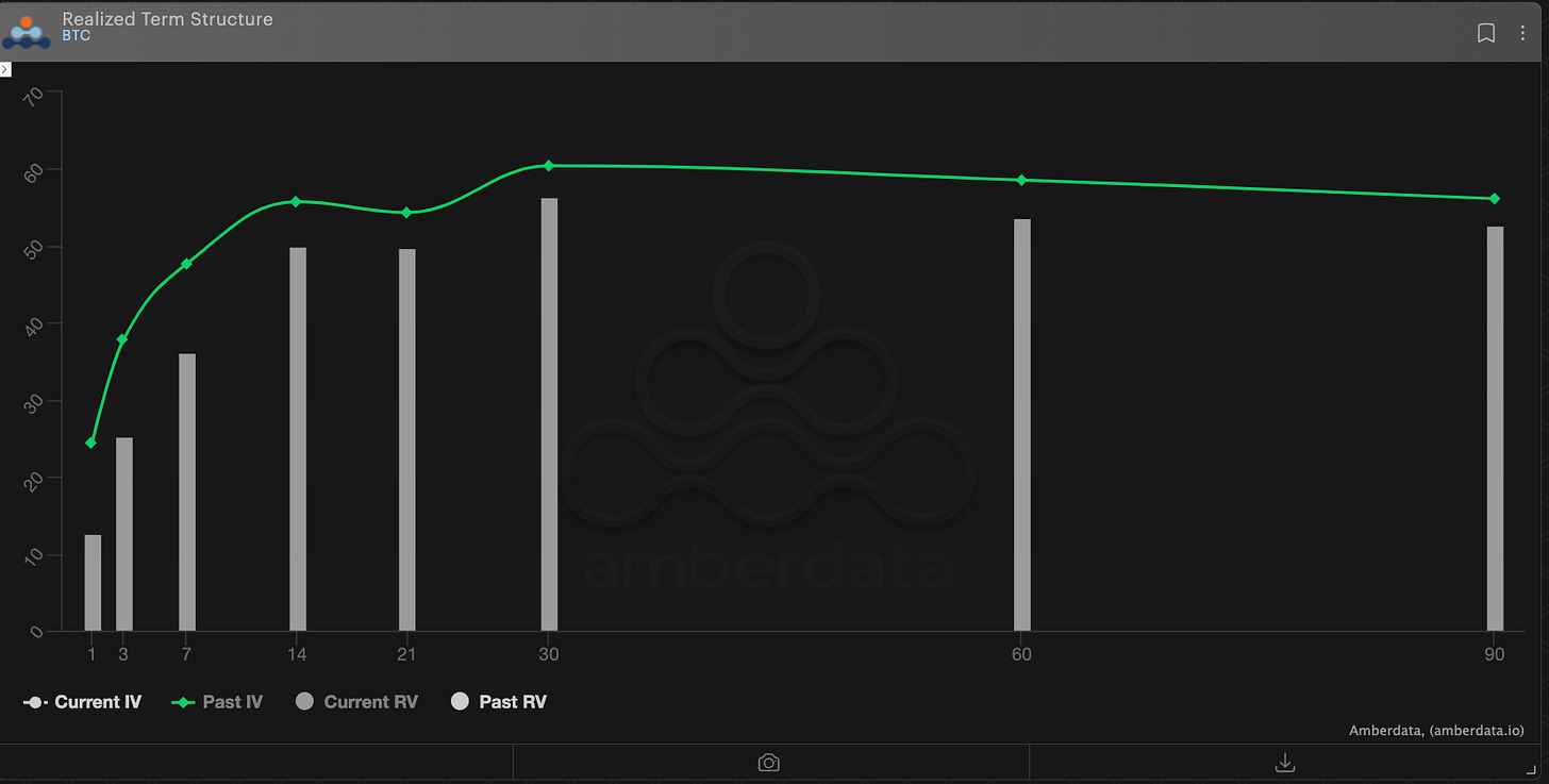Amberdata derivatives Realized Term Structure BTC