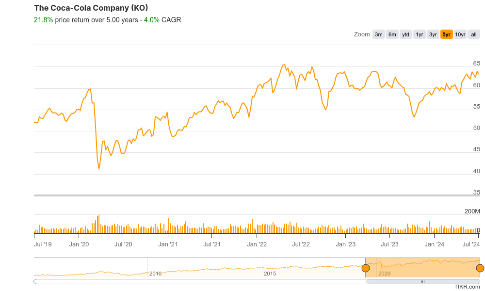 Coca-Cola’s 5-Year Stock Price