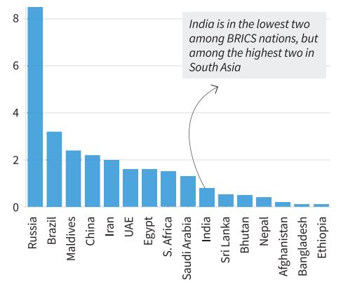 Issue of Lack of Psychiatrists in India